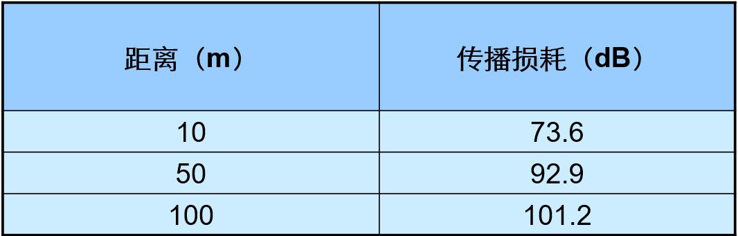 自由空间损耗