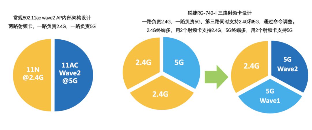 3路AP