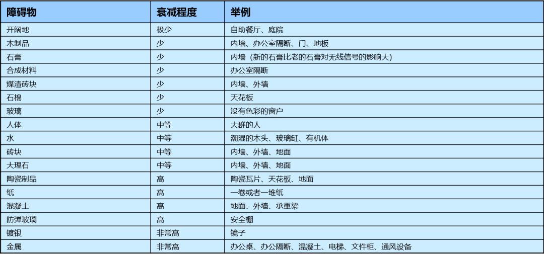 障碍物以及对应的衰减程度