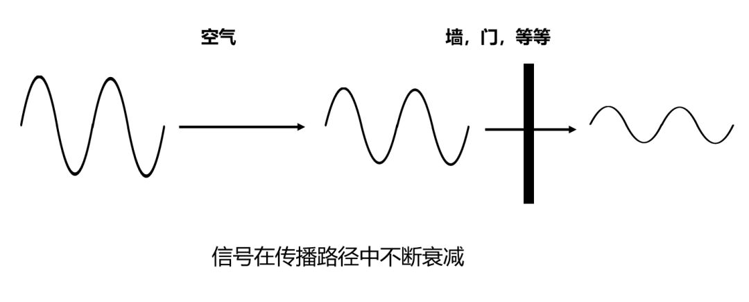 信号在传播路径中不断衰减