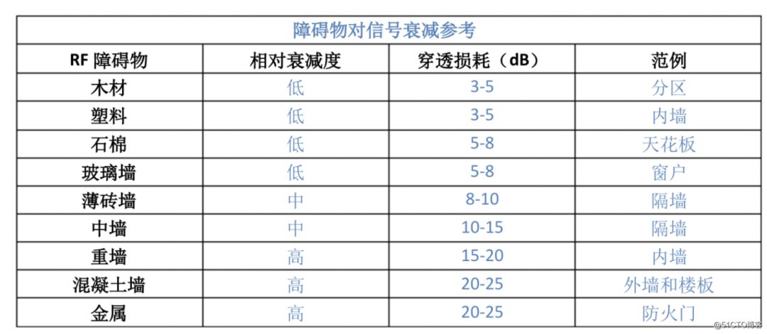 障碍物对信号衰减参考