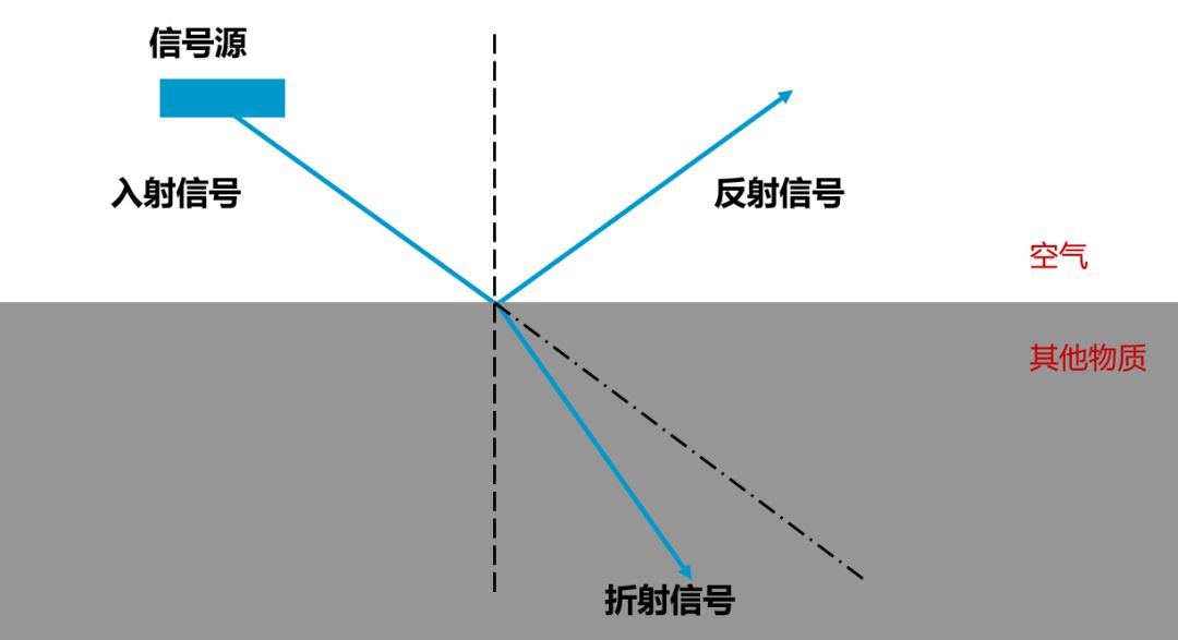 信号如何在空气中传播