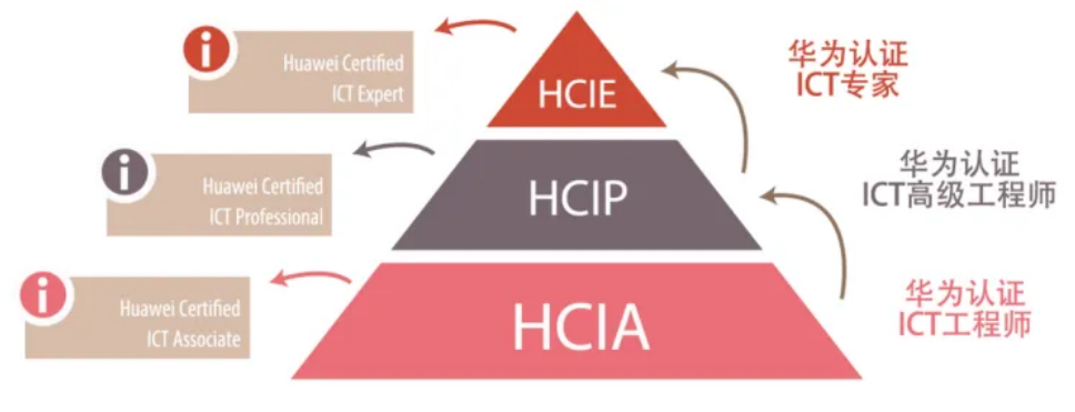 华为认证级别