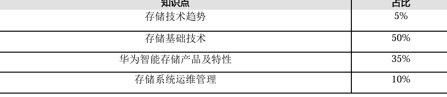 技术方向分数占比