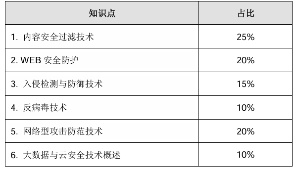 网络安全方向分数占比