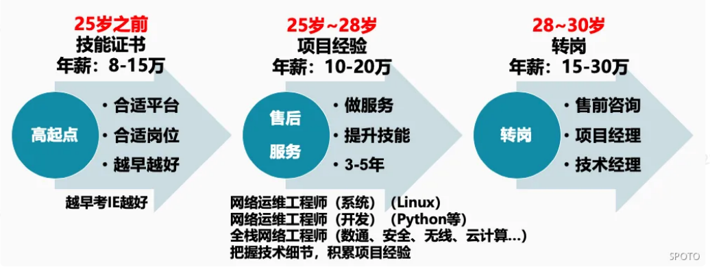 网络工程师